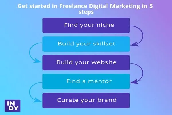 digital marketing freelance
